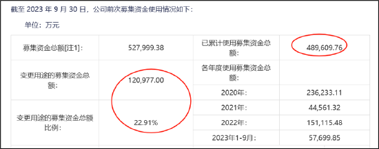 凯赛生物定增方案亏了小股东赢了大股东？不缺钱拟募66亿补流是否存过度融资之嫌