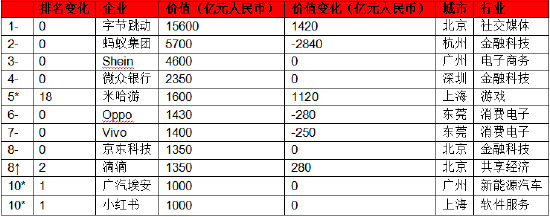 胡润《2024全球独角兽榜》发布:字节跳动以1.56万亿元估值蝉联第一 OpenAI空降第三_新浪财经_新浪网