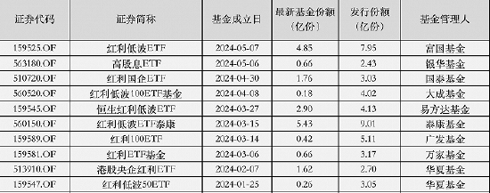 表：年内发行、份额缩水明显的红利主题ETF 来源：Wind，截至5月24日