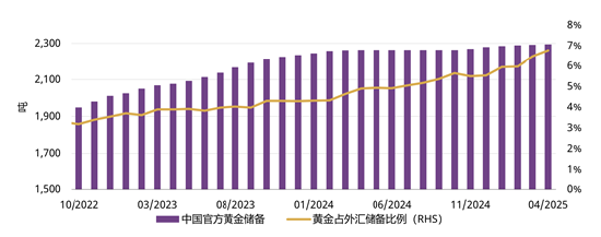 中国官方黄金储备连续六个月增长