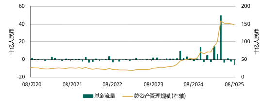 中国市场黄金ETF资产管理总规模及月度流量1