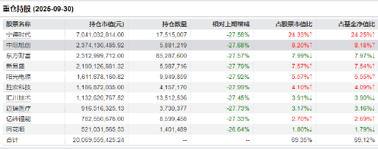 创业板50ETF十大重仓股&nbsp; 截止日期：2025年9月30日