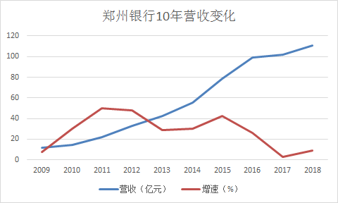 郑州银行上市4月 净利降30%增速12行垫底