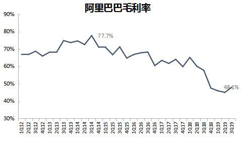 数据来源：阿里巴巴（截至2018年3月18日）