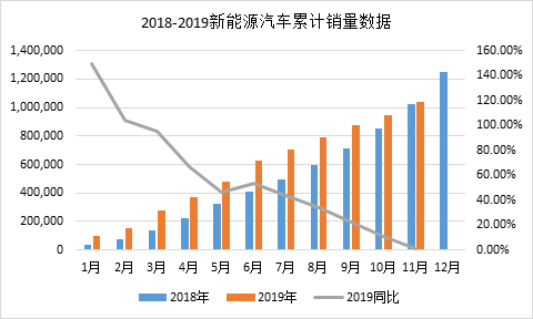 2018-2019新能源汽车累计销量数据（单位：辆）