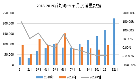 2018-2019新能源汽车月度销量数据（单位：辆）
