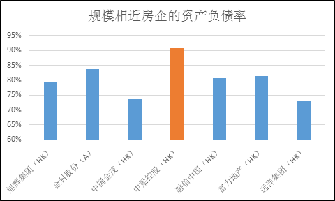 [价值榜]中梁控股：补土储压力大 高负债率下的