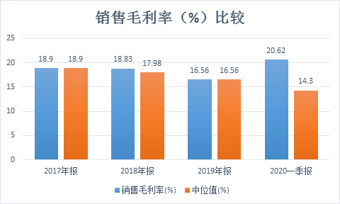 &nbsp;图3：特斯拉近三年销售毛利率与行业均值比较