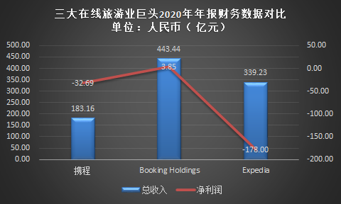 “腹背受敌”的携程亏损32亿 盈利模式亟待突破