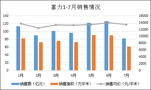 富力地产前7月销售同比增10% 城市更新业务逐渐进入收获期