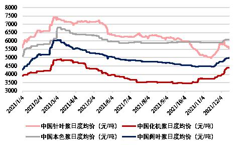 弘业期货:纸浆:物极必反 涨落更迭