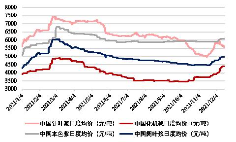 弘业期货：纸浆：物极必反 涨落更迭