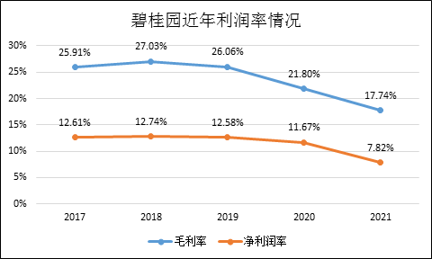 利润去哪了 碧桂园 回购债务成本激增毛利率降至 以下 碧桂园 新浪财经 新浪网