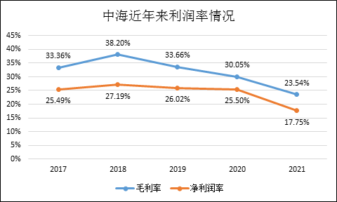 利润去哪了|中海地产：房地比受压缩 利润率3连降