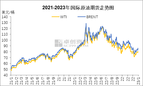 卓创资讯：2023年上半年油市依然偏高位运行