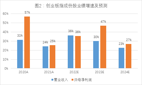  注：1、数据来源：Wind，截至2023/3/20；