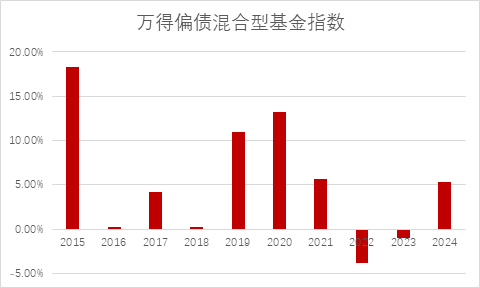 数据起首:Wind,时分起讫2015/1/1-2024/12/25,指数历史涨跌不预示将来发扬。