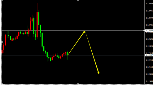  EUR/USD（H1）