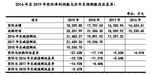 来源：招股书