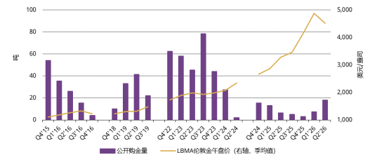 来源：中国国家外汇管理局，ICE基准管理机构，世界黄金协会