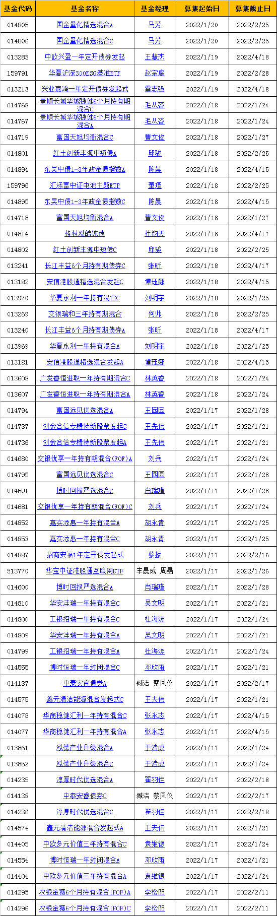 本周32只新基金发行：博时广发交银等27家基金公司PK 何帅、曹文俊、林英睿、王园园等竞技