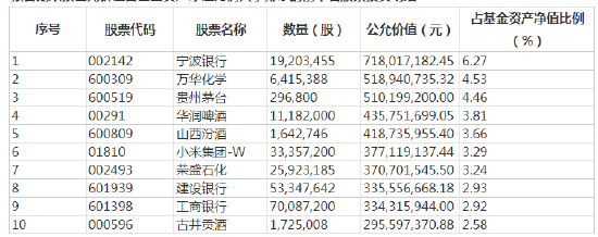 2022年一季报