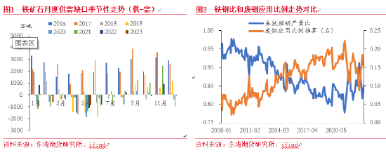 东海期货：铁矿石供需格局转变，价格重心下移