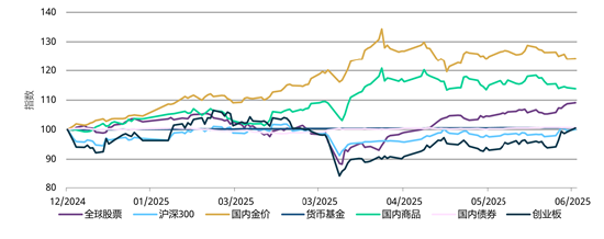 来源：彭博社、万得、上海黄金交易所、世界黄金协会