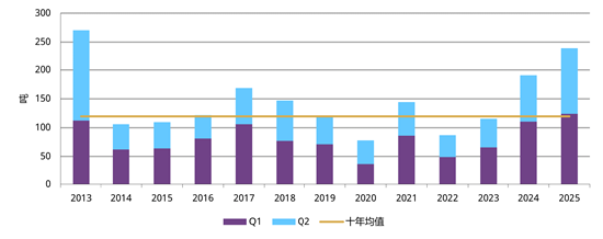 来源：金属聚焦公司，世界黄金协会