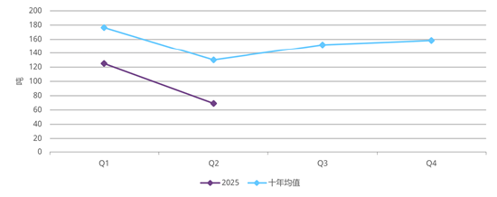 来源：金属聚焦公司，世界黄金协会