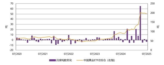 中国市场黄金ETF总持仓及月度需求量[1]