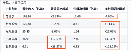 苏泊尔CFO徐波掌舵一年成绩单:龙头疑掉队 左手减持右手低门槛激励？