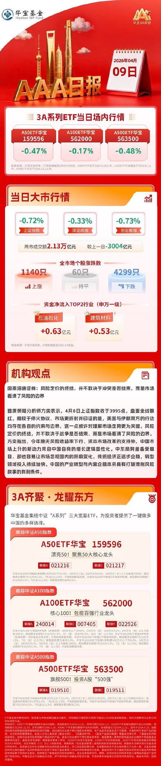 沪指缩量调整收跌0.72%，CPO概念逆市走强｜华宝基金3A日报（2026.4.9）