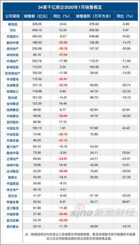 龙湖中南1月销售额降30% 武汉高溢价拿地企业受影响较大
