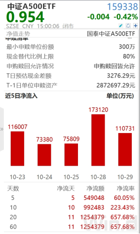 ETF日报:当前美联储降息、国内货币政策发力的大背景比较利好大盘成长方向,中证A500可能更适合当下行情