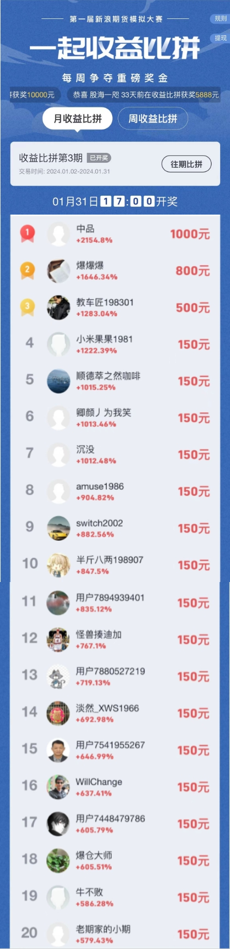 新浪期货模拟大赛第3期月赛比拼榜单公布(2024年1月)|月收益超20倍!1月热门品种:集运指数、纯碱、原油