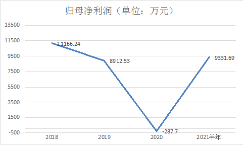 “朗姿股份半年报：业绩高增长源于低基数 医美业务难救业绩颓势