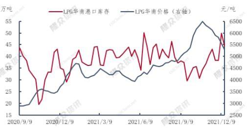 华联期货:液化气:高波动性下等待低吸机会