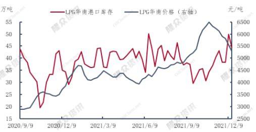 华联期货：液化气：高波动性下等待低吸机会