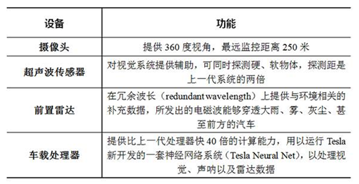 &nbsp;图2：Tesla所配硬件及其功能