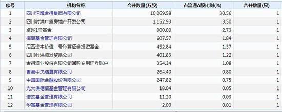 截止2019年9月30日舍得酒业机构投资者 数据来源：wind