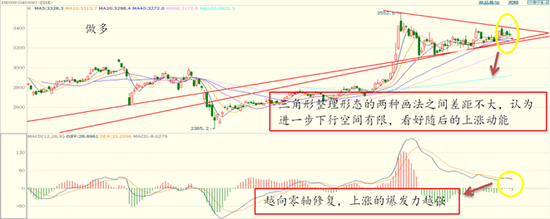 图表 ：上证50指数2009合约日K线（指标：移动平均线、MACD）