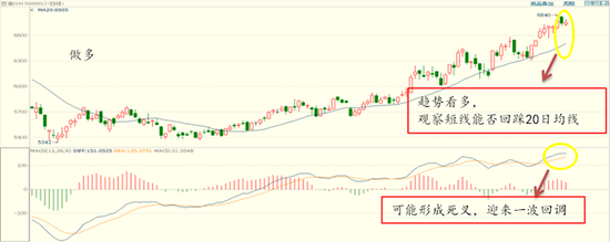 图表 ：豆油2101合约日K线（指标：移动平均线、MACD）