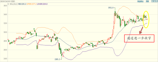 图表 ：上证50指数2009合约日K线（指标：布林通道）