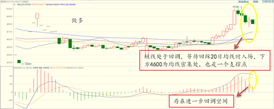 图表 ：纸浆2012合约日K线（指标：移动平均线、MACD）