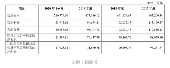 东鹏控股上市募资16亿  为何仍有“三大难题”待解