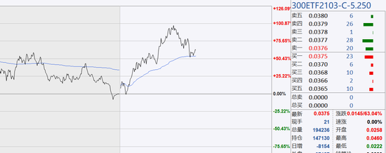 上证300ETF购3月5250合约走势