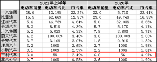 2020年和2021年上半年主要上市车企电动车销售表现