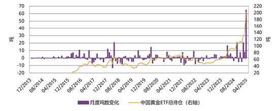 中国市场黄金ETF月度需求创历史新高