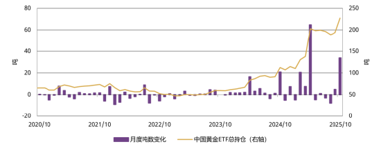 中国市场黄金ETF月度需求量及月末持仓量[2]